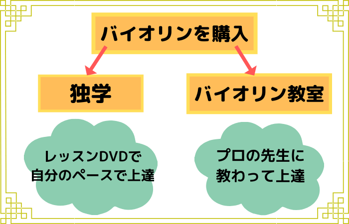 バイオリンの始め方フロー